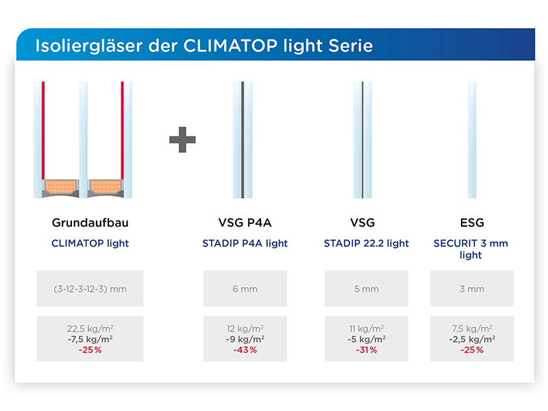 Komponenten der Climatop Light-Serie und deren Glasgewicht im Vergleich zu konventionellen Gläsern. Foto: © Saint-Gobain Glass