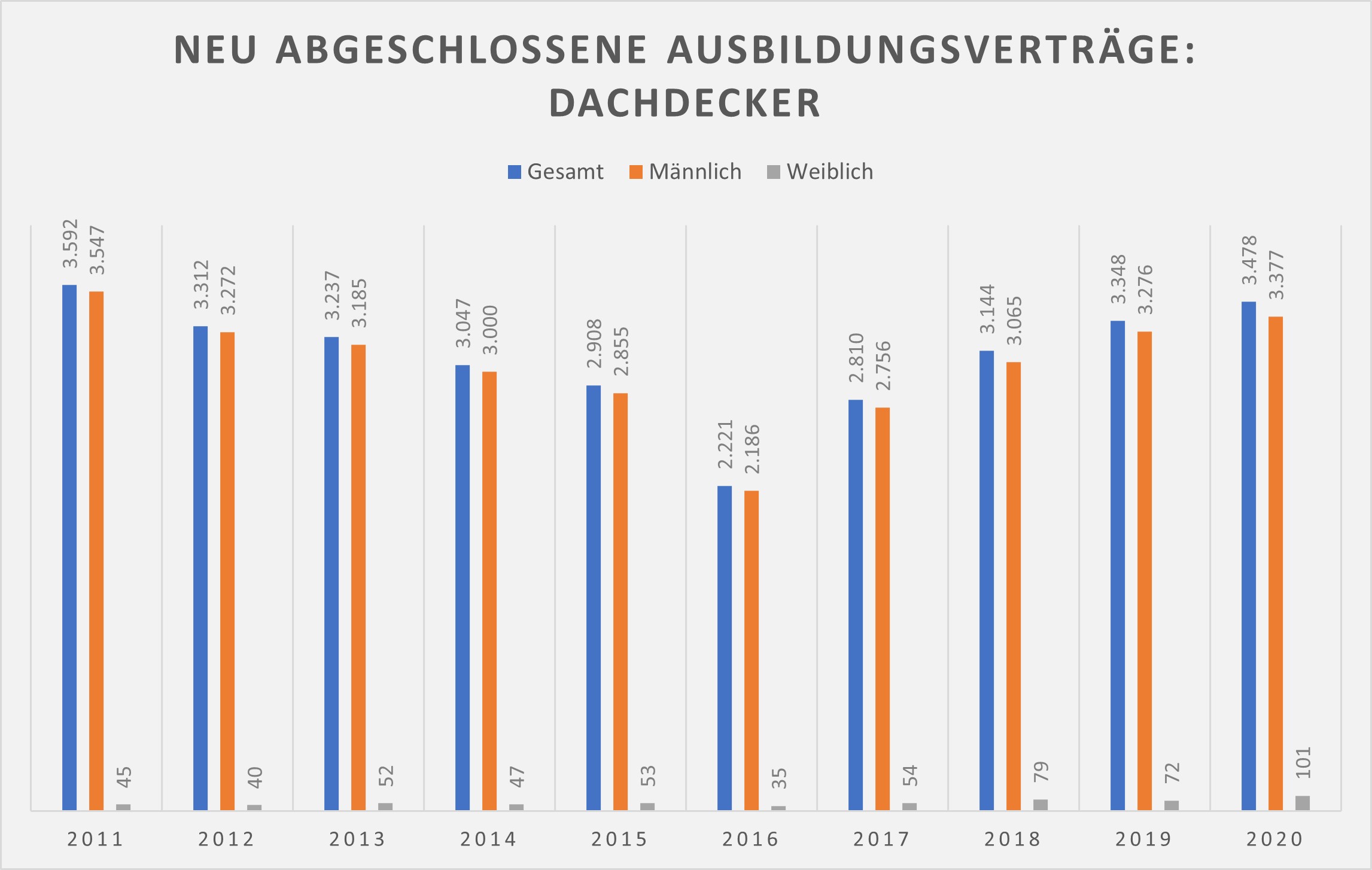 Foto: © ZDH-Statistik/handwerksblatt.de