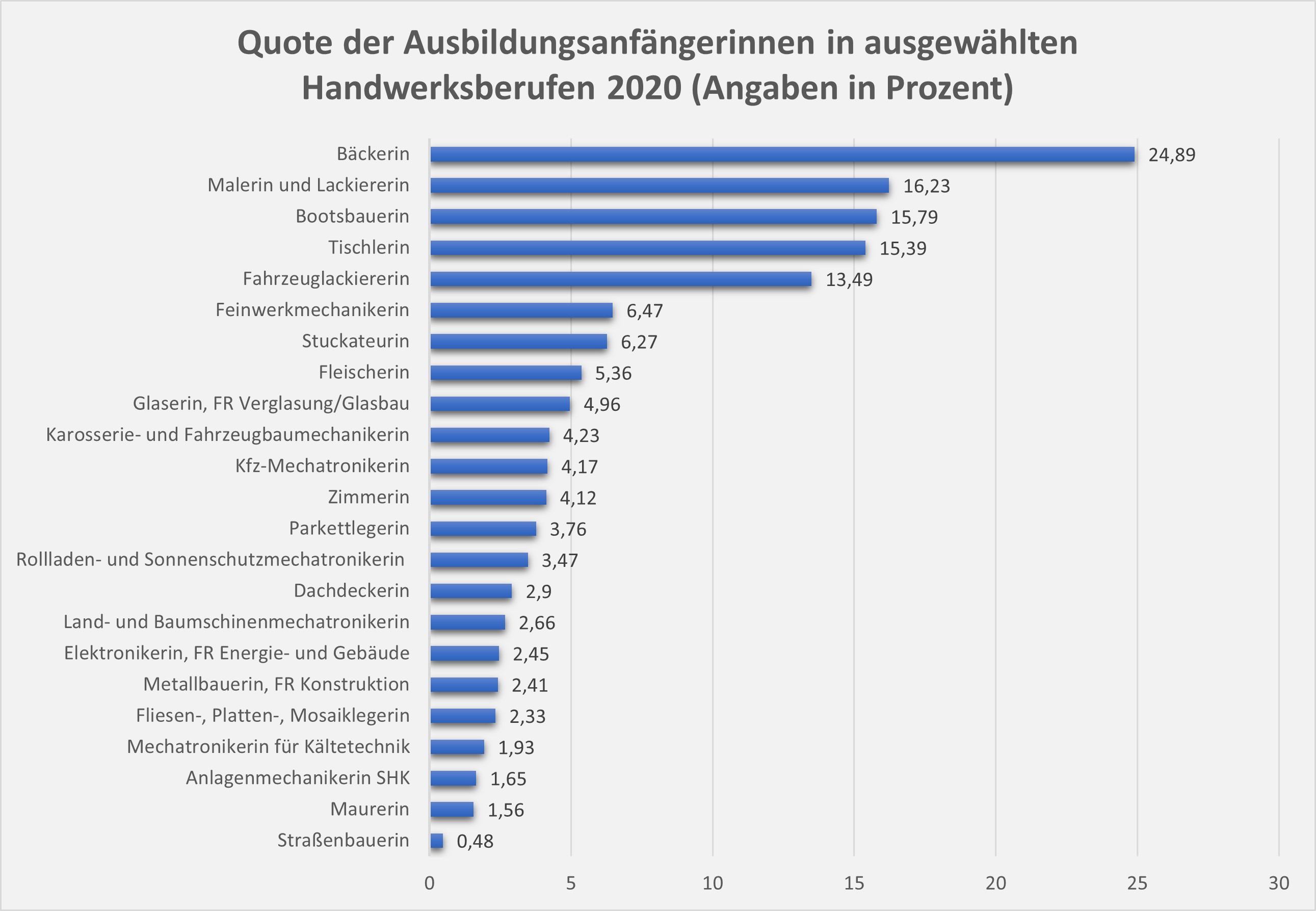 Foto: © ZDH-Statistik/handwerksblatt.de