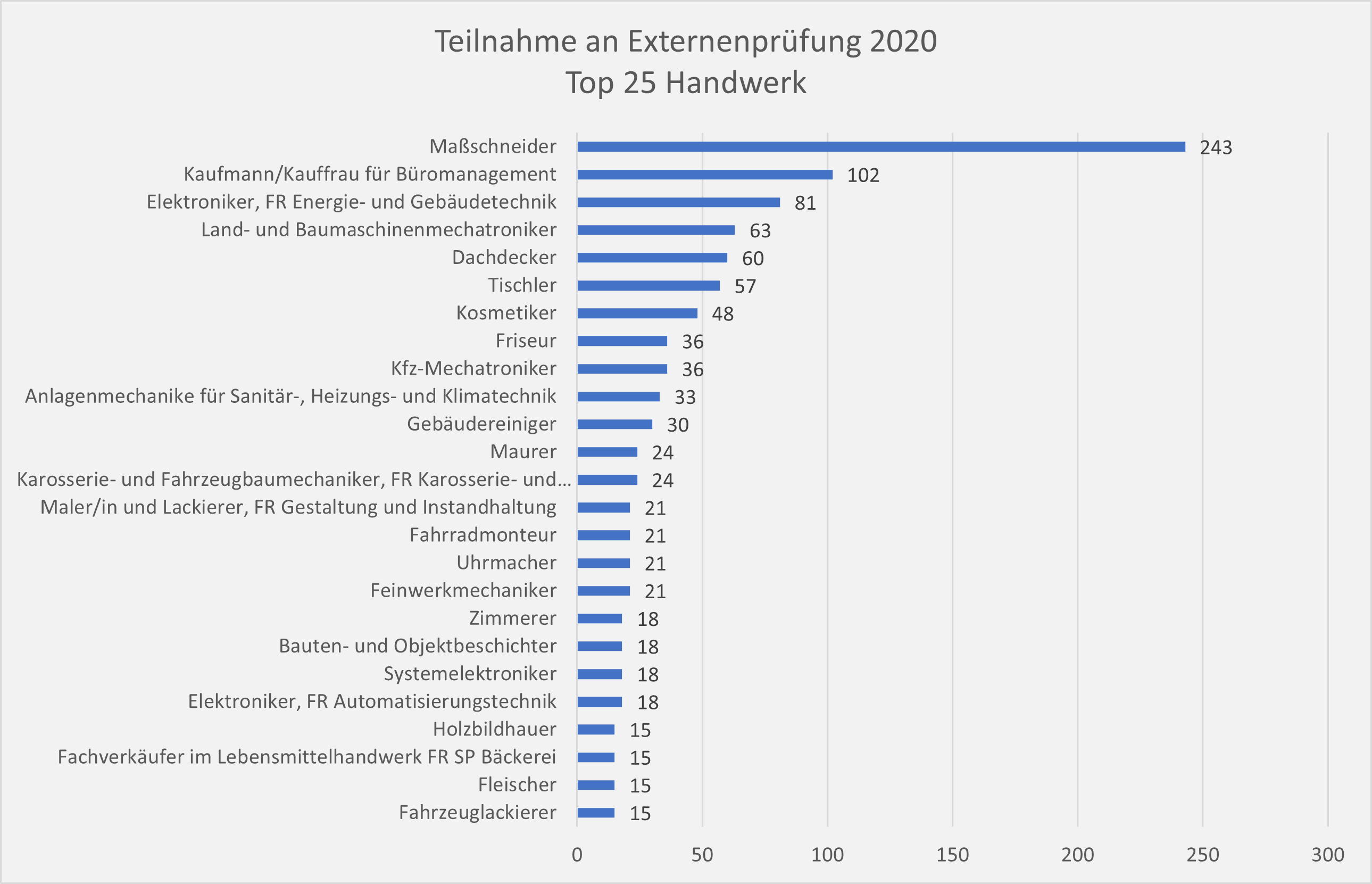 Foto: © Statistisches Bundesamt - Fachserie 11 - Reihe 3/handwerksblatt.de