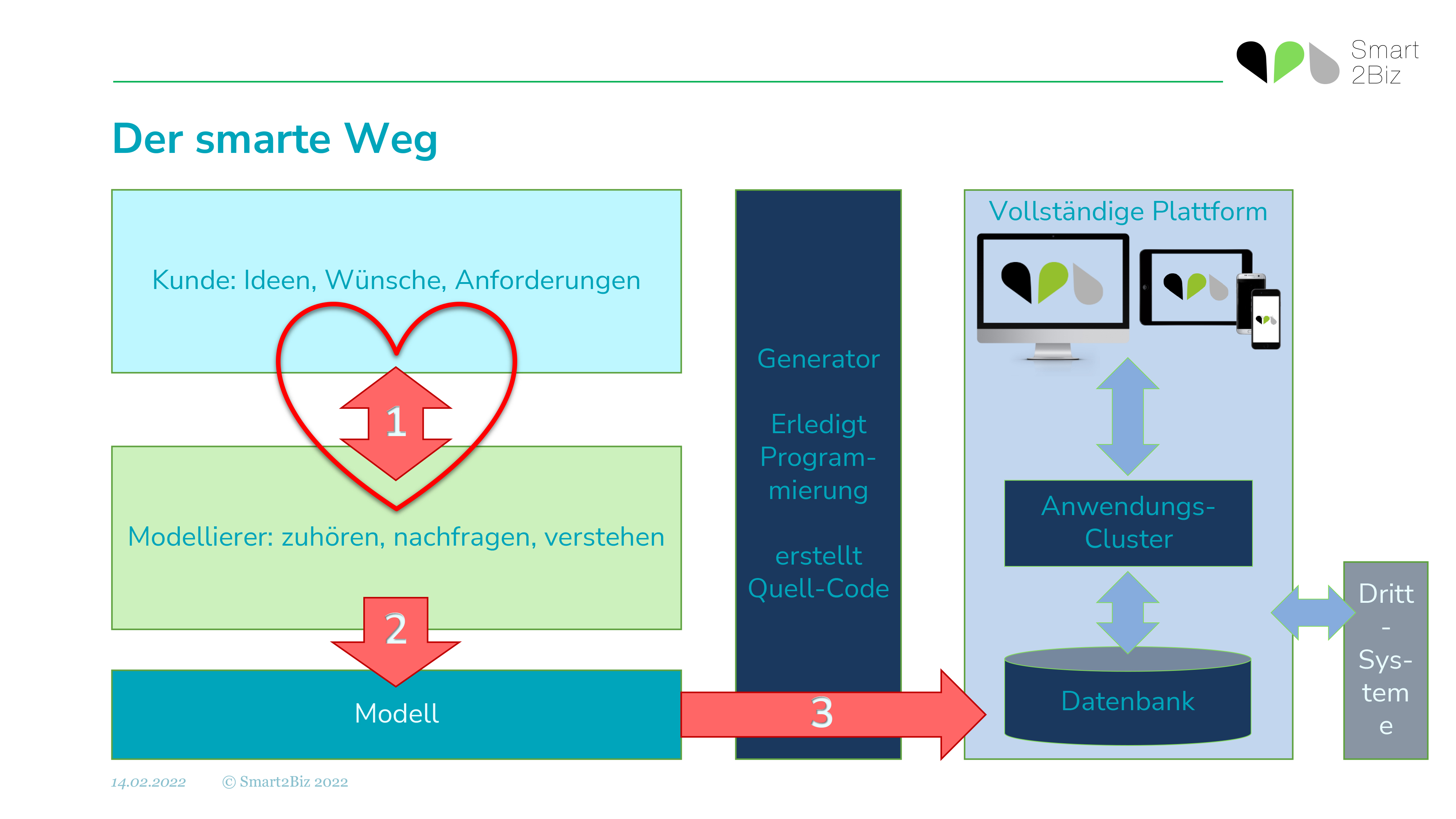 Smart2Biz - vom Kundenwunsch zum Produkt Foto: © All4Net