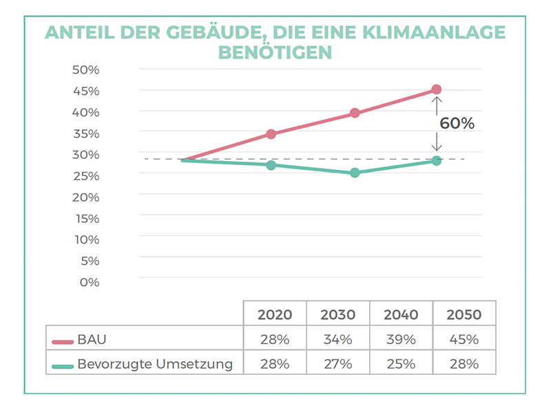 Dynamischer Sonnenschutz kann laut der Guidehouse-Studie den steigenden Bedarf an Klimaanlagen stoppen. Foto: © Solar shading, Guidehouse Germany GmbH, 5. Nov. 2021