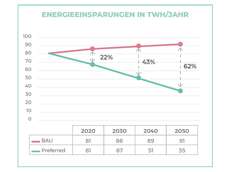 62 Prozent Energieeinsparung sind bis 2050 möglich bei Einbau von Sonnenschutz in alle Gebäude, die Kühlung benötigen (bevorzugtes Szenario). Foto: © Solar shading, Guidehouse Germany GmbH, 5. Nov. 2021