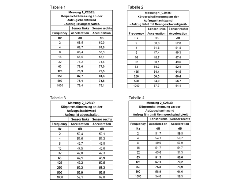 Table 1: Measurement 1_C20/25: Structure borne noise measurement on the lift shaft wall. Lift is shut down. / Table 2: Measurement 1_C20/25: Structure-borne noise measurement on the lift shaft wall. Lift travelling at rate speed. / Table 3: Measurement2_C25/30: Structure-borne noise measurement on the lift shaft wall. Lift is shut down. Sensor left. Sensor right. / Table 4: Measurement2_C25/30: Structure-borne noise measurement on the lift shaft wall. Lift travelling at rated speed. Sensor left. Sensor right. Photo: © Ulrich Nees / Jan König