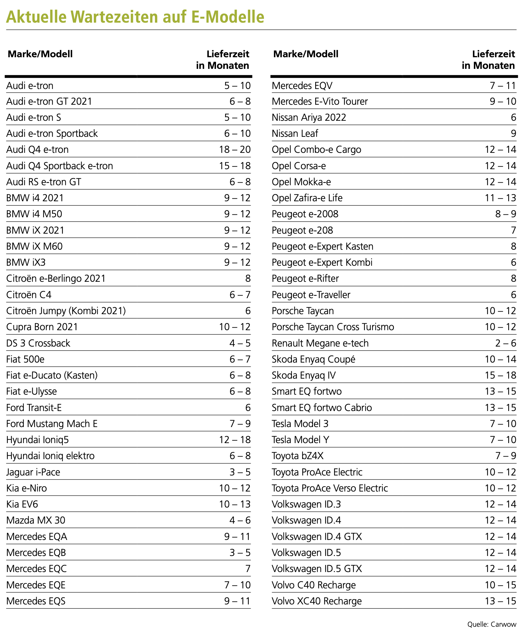 Aktuelle Wartezeiten auf E-Modelle Foto: © Carwow
