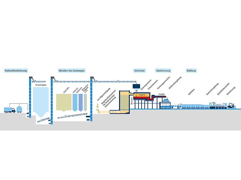 Schematische Darstellung des Prozesses der industriellen Glasproduktion. Foto: © BV Glas