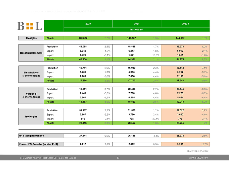 Ergebnisübersicht Flachglas 2020 – 2022 f (in 1.000m2) / Veränderungen zum Vorjahr (in Prozent). Foto: © B+L Marktdaten/BF