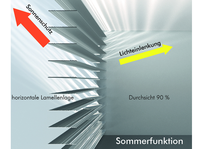 ...in Abhängigkeit von Sonneneinfallswinkeln in horizontaler Lamellenlage. Foto: © Dr.-Ing. Helmut Köster „Tageslichttechnik“