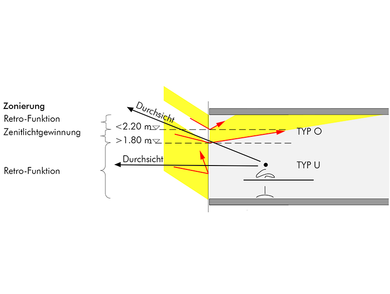 Abb. 6: Die Grafik zeigt, wie mit RetroLuxTherm 12 mm-Lamellen bei entsprechender Zonierung eine sommerliche Beschattung und gleichzeitig eine Tageslichtausbeute in großer Raumtiefe erzielt werden kann. Foto: © Dr.-Ing. Helmut Köster „Tageslichttechnik“