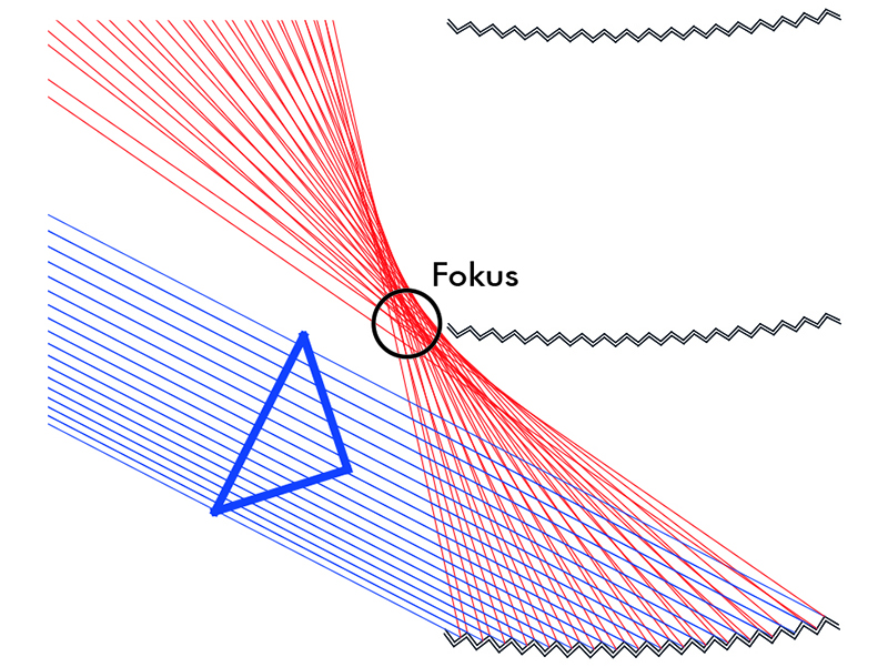 Abb. 7: monofokal: Lichtauslenkung mit einem einzigen Fokus monoreflektiv: Lichtauslenkung mit einer einzigen Reflexion in offener Lamellenstellung mittels Fresnel’scher Reflektoranordnung der kleinen Teilflächen - Lamellenbreite von 12 - 80 mm - als Jalousie oder auch für eine fixierte Anordnung geeignet z. B. im Isolierglas. Foto: © Dr.-Ing. Helmut Köster „Tageslichttechnik“