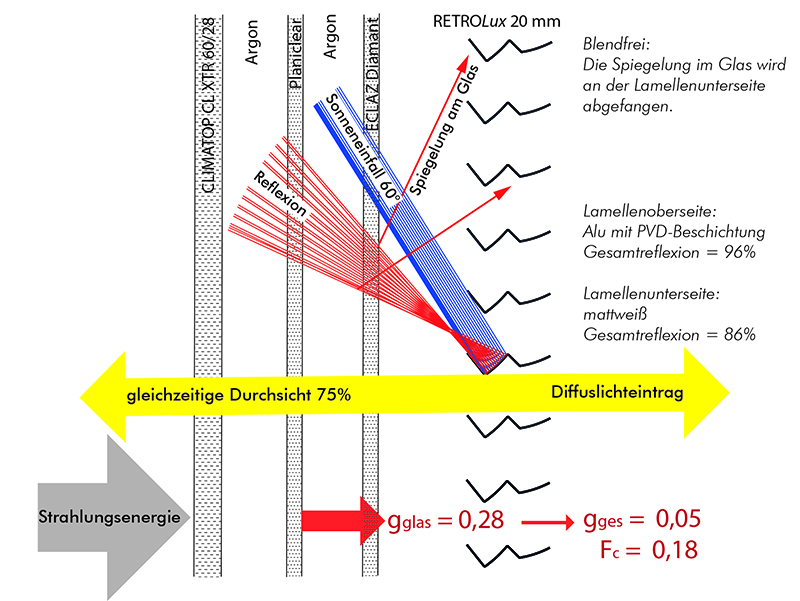 Abb. 8: RetroLux 20 mm Lamellen hinter Glas im Fensterflügel, Glasleistenmontage: Der g- Wert wird gemäß Messung für 60° Sonneneinfall von g = 0,28 auf g = 0,05 in offener Lamellenlage der Jalousie abgemindert. Somit ergibt sich ein Fc-Wert von 0,18. Im geschlossenen Zustand vermindert sich der g-Wert weiter auf 0,04. Anmerkung: Die g-Messwerte wurde auf gnorm-Werte korrigiert, indem die Diffusstrahlung rausgerechnet wurde. Foto: © Dr.-Ing. Helmut Köster „Tageslichttechnik“