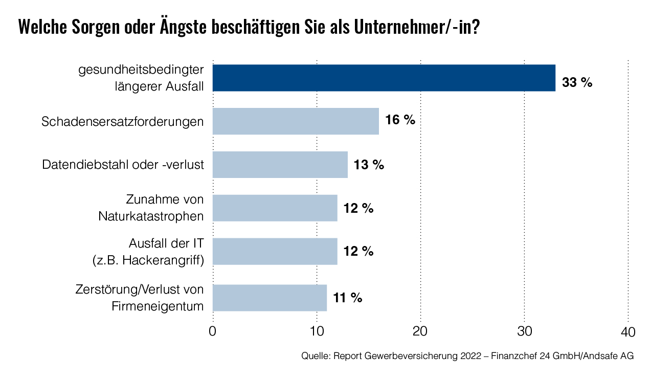 Foto: © Report Gewerbeversicherung 2022 – Finanzchef 24 GmbH/Andsafe AG