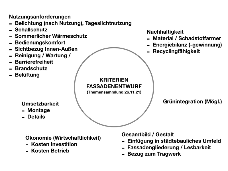Zu Beginn des Seminars Fassade - Gestalt und Funktion wurden alle relevanten Anforderungen an die zu planende Fassade zusammengetragen. Im Verlauf des Prozesses mussten die Studierenden ihre Gestaltungsintention immer wieder auf Erfüllung der Anforderungen überprüfen und anpassen. Foto: © Prof. Oliver Sachse