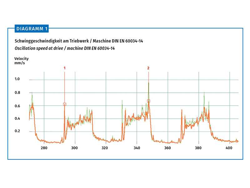 Oscillation speed at drive/machine DIN EN 60034-14. Photo: © Ulrich Nees / Jan König