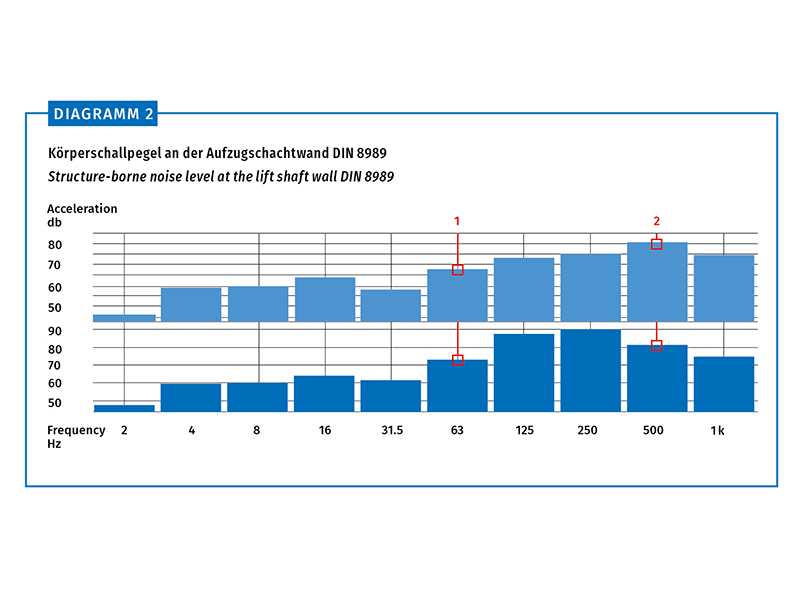 Structure-borne noise level at the lift shaft wall DIN 8989. Photo: © Ulrich Nees / Jan König