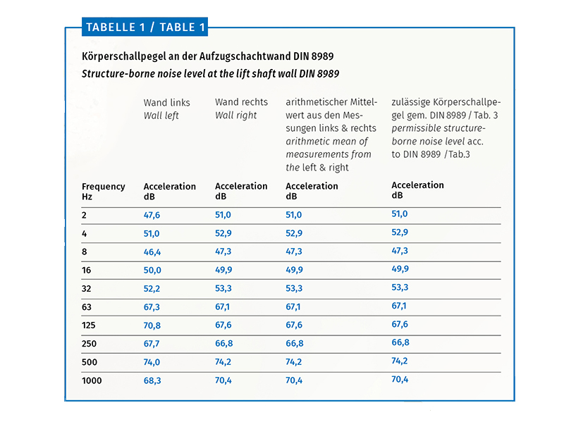 Structure-borne noise level at the lift shaft wall DIN 8989. Photo: © Ulrich Nees / Jan König