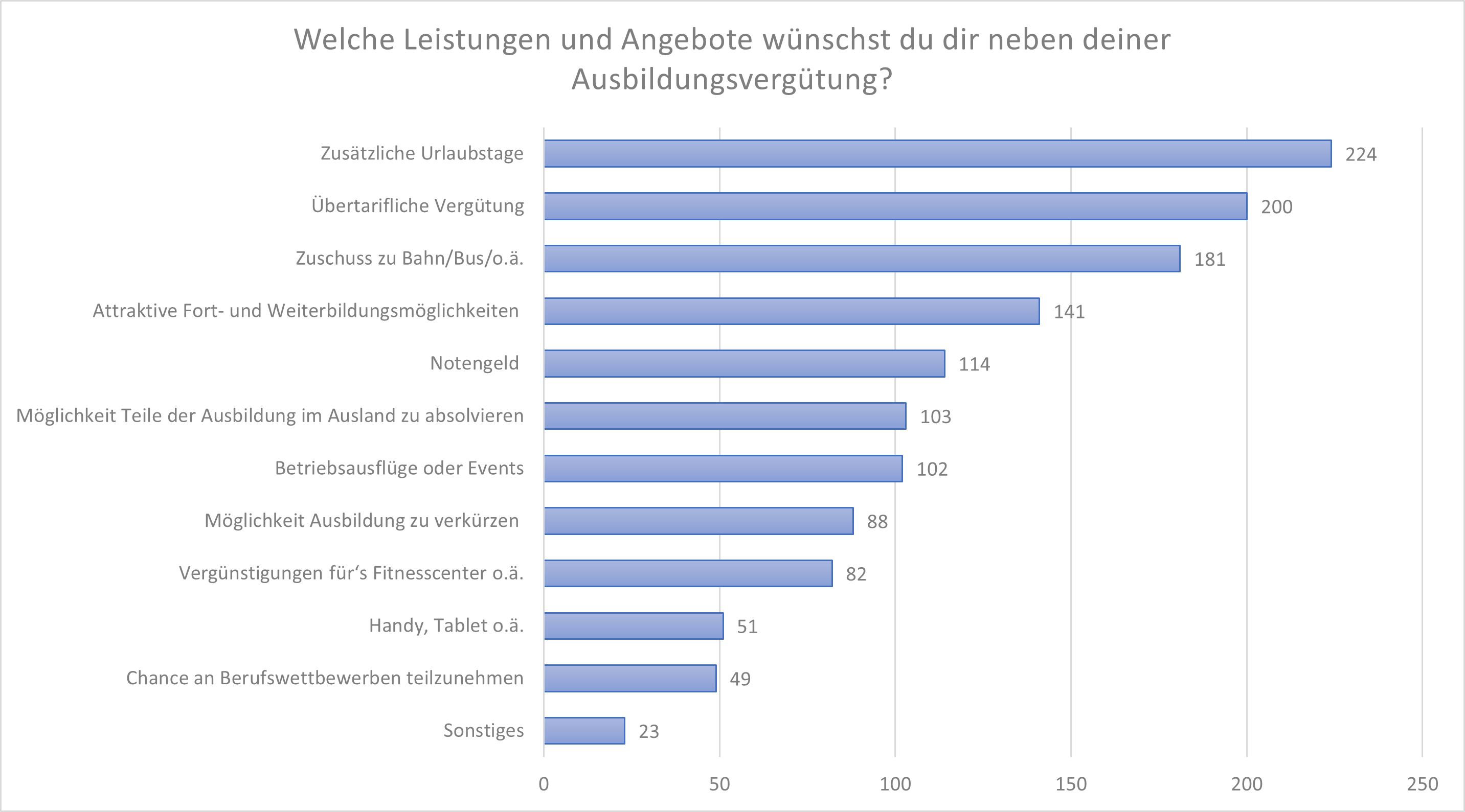 In der Frage 8 sollten die Auszubildenden beantworten, welche Leistungen und Angebote sie sich neben der Ausbildungsvergütung wünschen. Foto: © Zentralverband des Deutschen Bäckerhandwerks