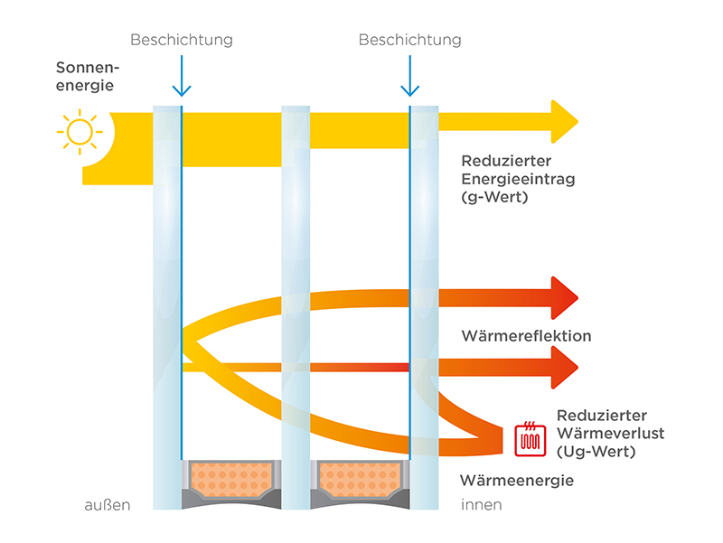 So funktionieren die Sonnenschutzgläser: Das sichtbare Tageslicht flutet den Raum, infrarote Wärmestrahlen werden dagegen reflektiert - im Winter nach drinnen und im Sommer nach draußen. Foto: © Saint-Gobain