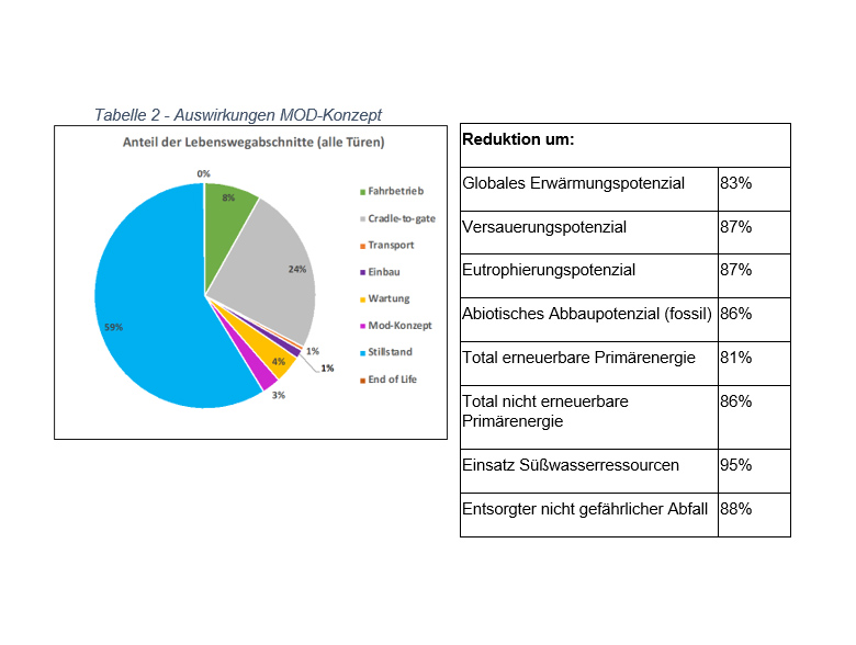 Tabelle 2: Auswirkungen MOD-Konzept. Foto: © Meiller Aufzugtüren