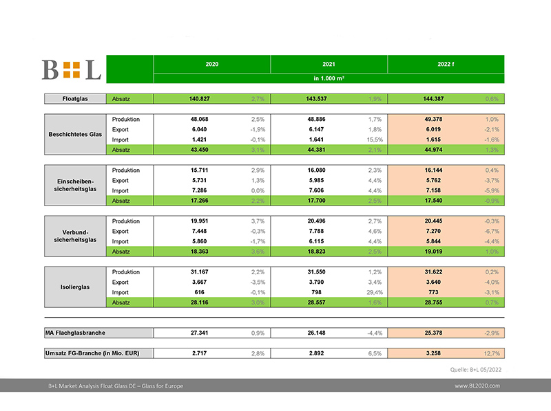Ergebnisübersicht Flachglas 2020 – 2022 (in 1.000 m2) / Veränderungen zum Vorjahr (in %). Foto: © B+L Marktdaten / BF