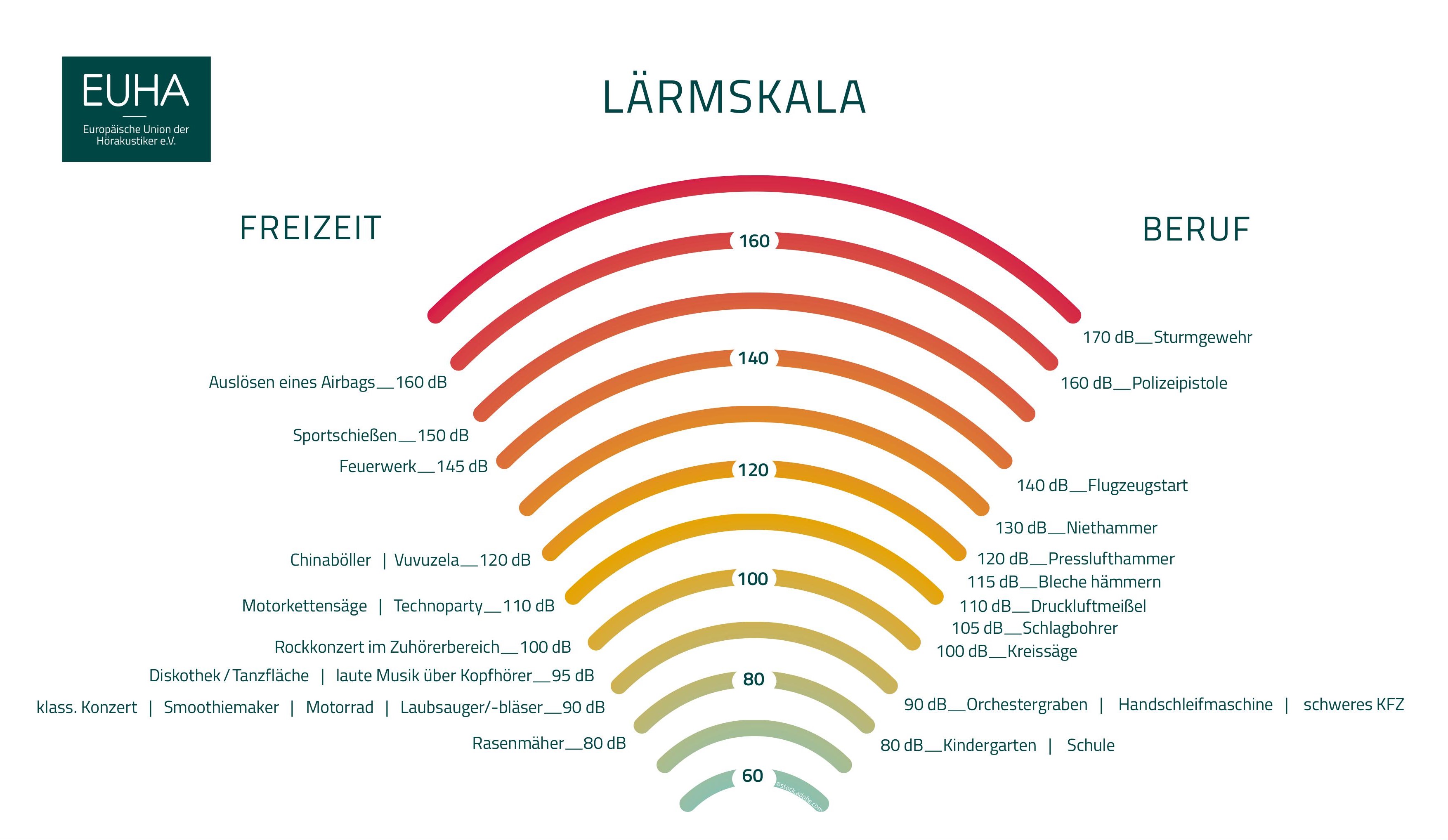 Die Lärmskala der Europäischen Union der Hörakustiker (EUHA). Ab 85 Dezibel ist Lärm im Allgemeinen für das Gehör schädlich, wenn er über eine gewisse Dauer einwirkt. Ab diesem Pegel sollten die Ohren geschützt sein. Foto: © EUHA-Lärmskala