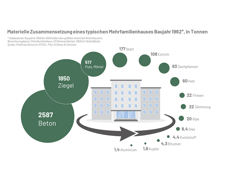 Die materielle Zusammensetzung eines typischen Mehrfamilienhauses aus den 60er Jahren macht deutlich, wie viele Rohstoffe hier gehoben und erneut eingesetzt oder wiederverwertet werden könnten. Für eine klimaneutrale Bauwirtschaft müssen Bestandsgebäude als Materialbanken begriffen werden. Foto: © EPEA / Matthias Heinrich