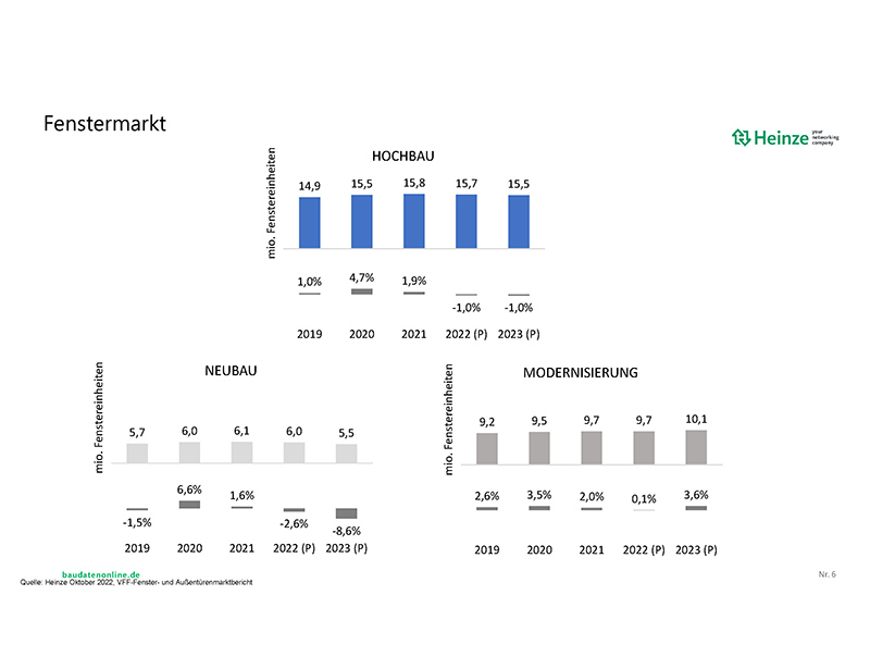 Im Überblick: die aktuellen Fenstermarktzahlen, Stand Oktober 2022. Foto: © Heinze/VFF