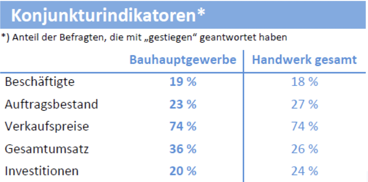 Foto: © HWK Dortmund