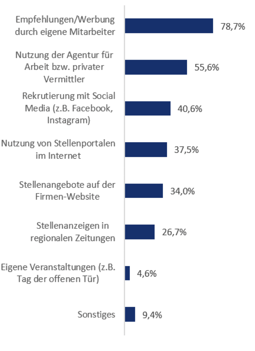 Auf die Frage, welche Kanäle für die Fachkräfte-Suche genutzt werden, antworteten die Unternehmen so. Foto: © HWK Dortmund