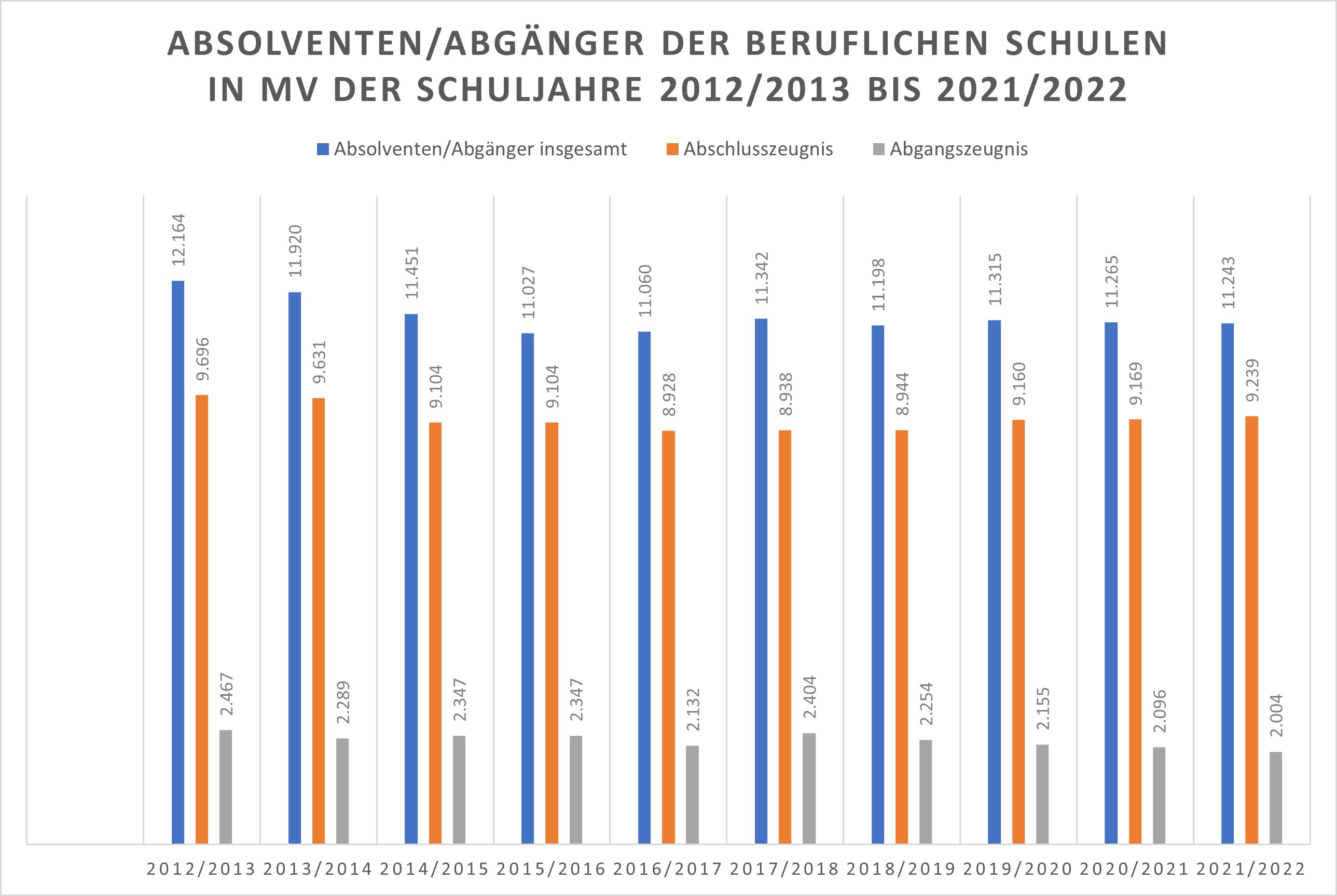 Foto: © Statistisches Amt Mecklenburg-Vorpommern