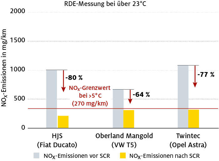 Die Filter senken den Stickoxidwert erheblich. Foto: © ADAC