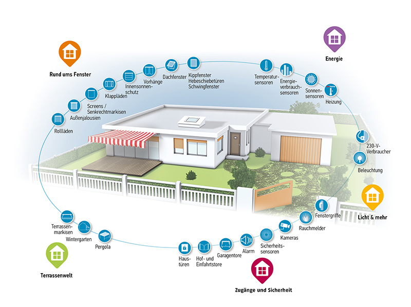 Die Automations-Möglichkeiten sind rundum vielfältig. Foto: © Somfy