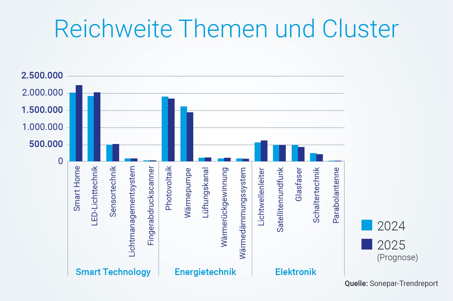 Diese Themen rund um Energieeffizienz werden laut Trendreport Sonepar 2025 besonders in den Sozialen Medien nachgefragt. Foto: © Sonepar