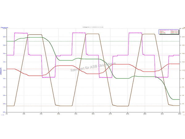 Abweichungen des Fahrkorbes über die Förderhöhe, wenn die Schwingungsisolierungen mangelhaft ausgelegt sind. Foto: © Ulrich Nees / Jan König Abweichungen des Fahrkorbes über die Förderhöhe, wenn die Schwingungsisolierungen mangelhaft ausgelegt sind. Foto: © Ulrich Nees / Jan König
