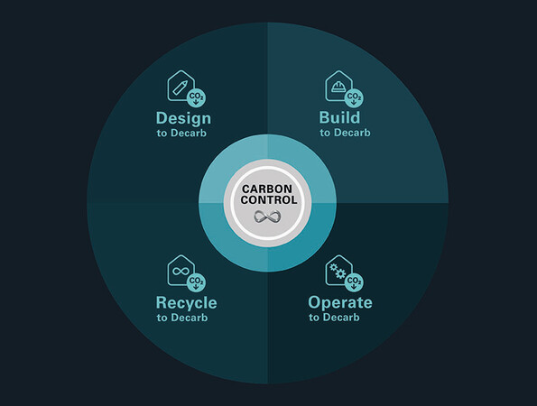 Schüco Carbon Control ist unterteilt in vier Phasen: Design to Decarb, Build to Decarb, Operate to Decarb und Recycle to Decarb. Foto: © Schüco International KG