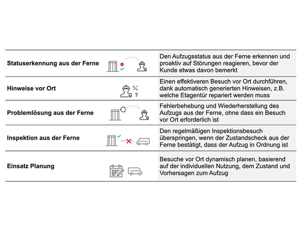 Grafik 1 Foto: © Schindler Grafik 1 Foto: © Schindler