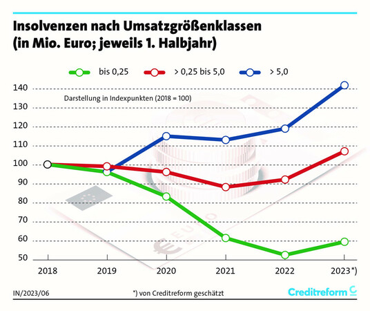 Foto: © Creditreform Foto: © Creditreform