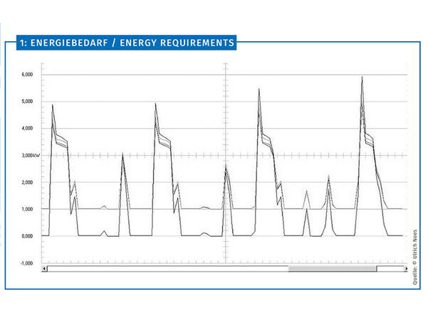Diagramm 1: Energiebedarf. Foto: © Ulrich Nees Diagramm 1: Energiebedarf. Foto: © Ulrich Nees