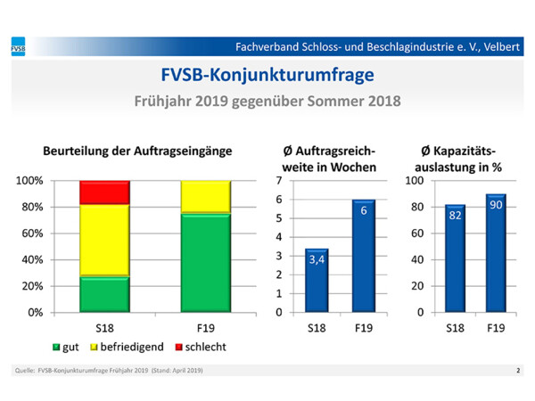 Beurteilung der Auftragseingänge in der Frühjahrsumfrage bei deutschen Schloss- & Beschlagherstellern. Foto: © FVSB