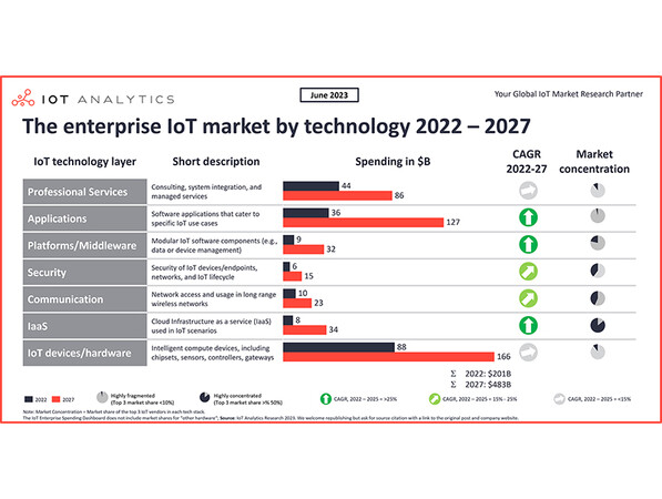 Photo: © IoT Analytics