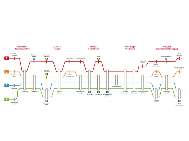 Succession timetable. Photo: © Martina und Alexander Koch