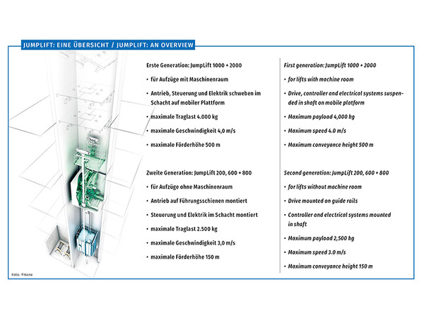 Jumplift: An overview. Photo: © Kone Jumplift: An overview. Photo: © Kone
