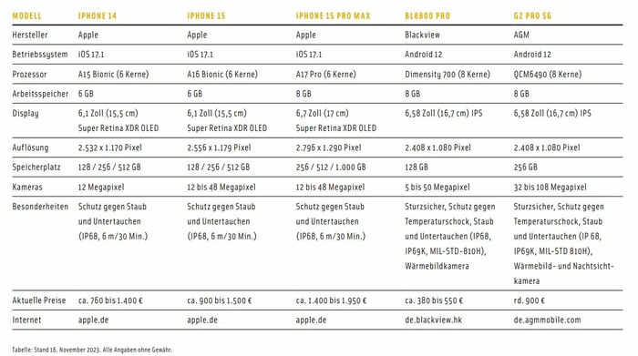 IM ÜBERBLICK: AKTUELLE SMARTPHONES  IM ÜBERBLICK: AKTUELLE SMARTPHONES