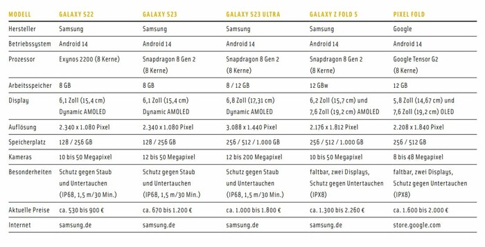 IM ÜBERBLICK: AKTUELLE SMARTPHONES  IM ÜBERBLICK: AKTUELLE SMARTPHONES