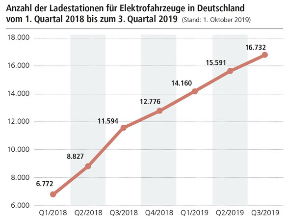 Anzahl der Ladestationen für Elektrofahrzeuge in Deutschland vom 1. Quartal 2018 bis zum 3. Quartal 2019. Foto: © DHB Anzahl der Ladestationen für Elektrofahrzeuge in Deutschland vom 1. Quartal 2018 bis zum 3. Quartal 2019. Foto: © DHB