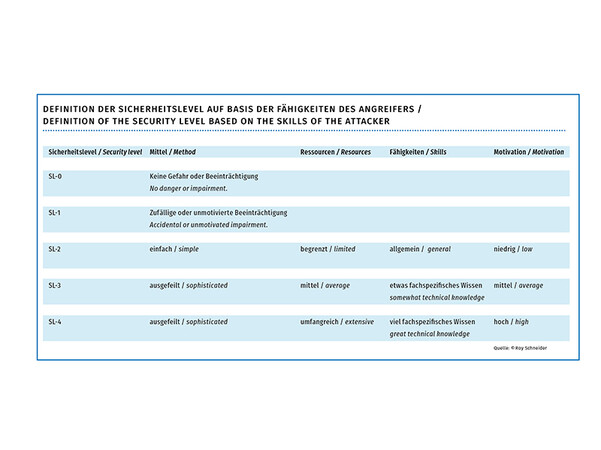 Definition der Sicherheitslevel auf Basis der Fähigkeiten des Angreifers. Foto: © Roy Schneider Definition der Sicherheitslevel auf Basis der Fähigkeiten des Angreifers. Foto: © Roy Schneider