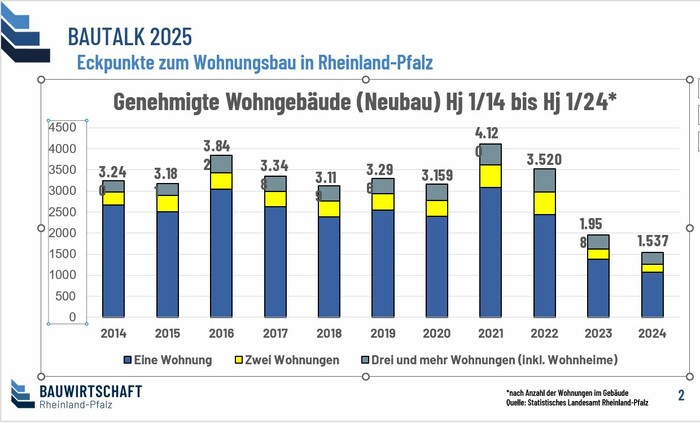 Die Grafik zeigt den dramatischen Einbruch bei neu genehmigten Wohngebäuden Foto: © Bauwirtschaft Rheinland-Pfalz Die Grafik zeigt den dramatischen Einbruch bei neu genehmigten Wohngebäuden Foto: © Bauwirtschaft Rheinland-Pfalz