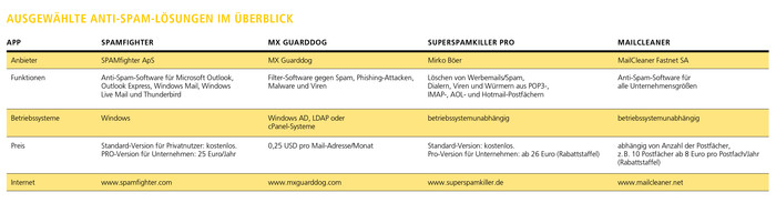 Ausgewählte Anti-Spam-Lösungen im Überblick. Foto: © Thomas Busch Ausgewählte Anti-Spam-Lösungen im Überblick. Foto: © Thomas Busch
