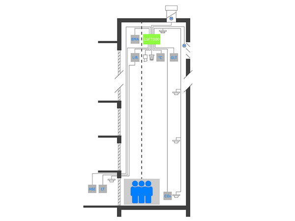 Abbildung 1: Schematische Darstellung eines Aufzugsschachtentrauchungssystems (AES). Foto: © Aumüller Aumatic GmbH Abbildung 1: Schematische Darstellung eines Aufzugsschachtentrauchungssystems (AES). Foto: © Aumüller Aumatic GmbH