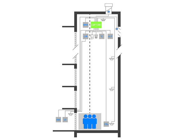 Abbildung 1: Schematische Darstellung eines Aufzugsschachtentrauchungssystems (AES). Foto: © Aumüller Aumatic GmbH